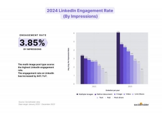 LinkedIn Engagement Soars, 44% Increase In 2024