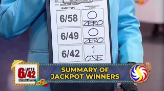 Lone Bettor Wins Php 24.3M Lotto 6/42 Jackpot