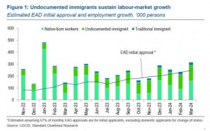 Wall Street Admits The Biggest Economic Shocker: All Jobs In The Past Year Have Gone To Illegal Aliens