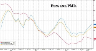 Euro Area PMI Activity Hits 11 Month High On Service Expansion As Manufacturing Recession Gets Worse