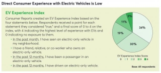Nearly Two-thirds Of U.S. Consumers Still Have Little Experience With EVs