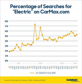 Tesla Model 3 And Model Y Stand Out In Spring 2024 CarMax EV Consumer Report
