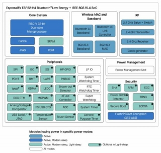 ESP32-H4 Low-power Dual-core RISC-V SoC Supports 802.15.4 And Bluetooth 5.4 LE