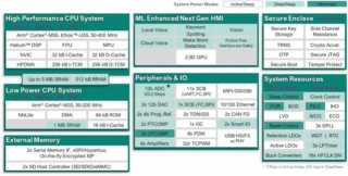 Infineon PSOC Edge E81, E83, E84 Cortex-M55/M33 MCUs Target Machine Learning-enhanced IoT, Consumer And Industrial Applications