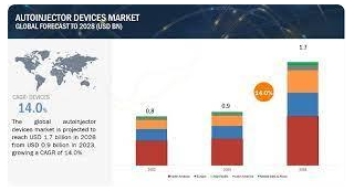 Autoinjectors Market Insights Analysis 2023 To 2028 | Industry Demand, Size, Share, Trend, Key Players Review