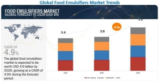 The Growing Demand For Food Emulsifiers Market: Trends And Insights