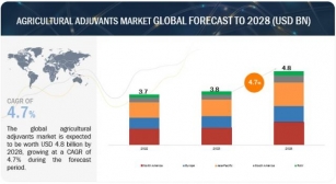 Agriculture Adjuvants Market Trends, Share, Growth Drivers, And Top Companies