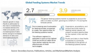 Feeding Systems Market Size, Share, Trends, And Top Companies