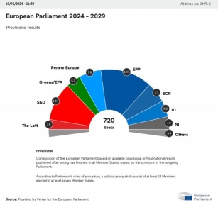 Election 2024: Updated Seat Projection For New European Parliament