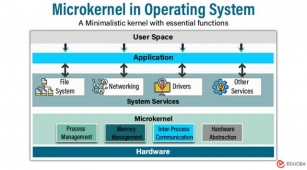Microkernel In Operating System