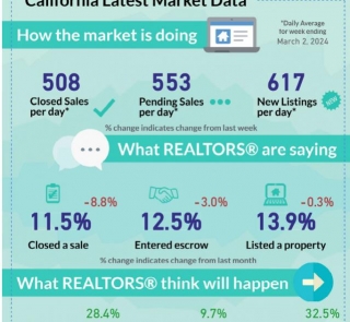 Early March 2024 California Real Estate Report