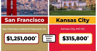 Bay Area Vs Kansas City Price Comparison
