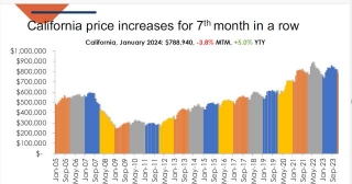 California Continues Upward Price Increase -- See Comparisons