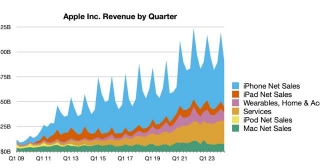 Apple Reports 2Q 2024 Results: $23.6B Profit On $90.8B Revenue