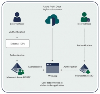 Azure B2C For Customer Identity Access Management (CIAM)