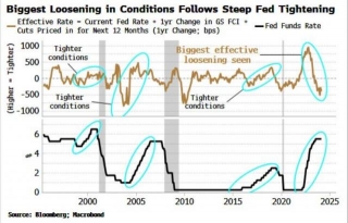 Here's A Dirty Little Secret: Federal Reserve Monetary Policy Is Still Loose