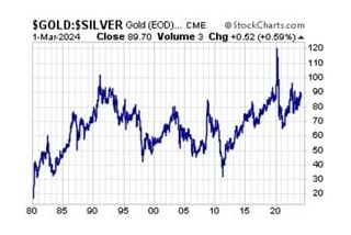 Silver Poised To Play Catch Up To Gold