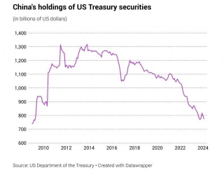 China Is Dumping U.S. Treasuries And Buying Gold
