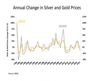 What Dynamics Drive The Silver Price?