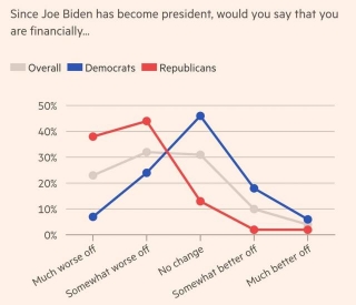Americans Don't Believe Joe Biden's Data