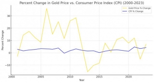 Gold's Role As An Inflation Hedge In The 21st Century