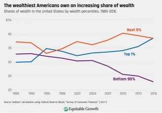 The Rich Get Richer. Thanks To The Fed.