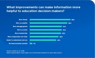 How School Districts Can Make Data-Based Decisions That Drive Meaningful School Improvements