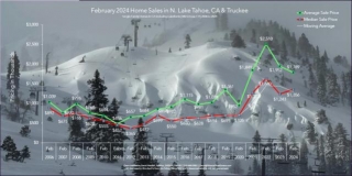 Lake Tahoe Real Estate February 2024 Market Report