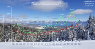 Lake Tahoe Real Estate January 2024 Market Report