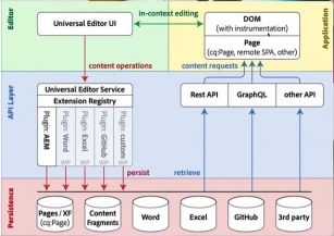 AEM Universal Visual Editor: Easily Author AEM Content Anywhere With In-Context Editing (Part 1)
