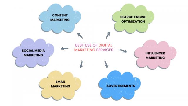 The Influence of Digital Marketing Services on Your Business