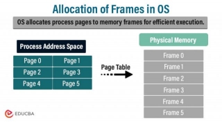 Allocation Of Frames In OS