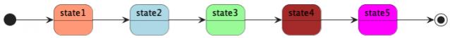 PlantUML: add inline color to the states in state diagram
