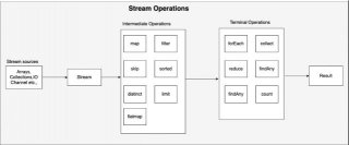 Understanding Intermediate And Terminal Operations In Stream Processing