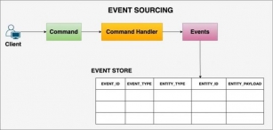 Event Sourcing With Java: A Comprehensive Guide With Practical Examples