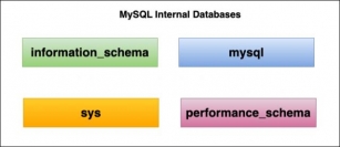 MySQL Administration: Exploring The Information_schema Database