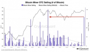 Bitcoin Miners Are Under Pressure And They’re Selling: CryptoQuant