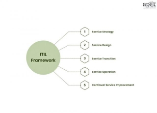 What Is ITIL? Your Guide To The IT Infrastructure Library, Framework, And Training