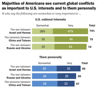 Most Americans View Foreign Conflicts As Important To U.S.