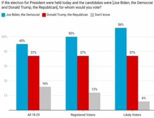 Biden Has A Big Lead Among Young Voters