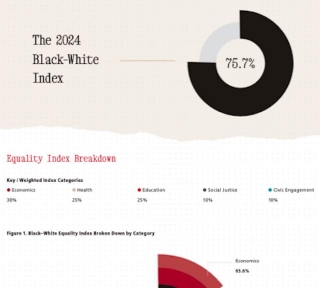 Blacks Have About 25% Less Equality Than Whites In U.S.