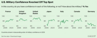 Public Opinions In The U.S. And Other G7 Nations