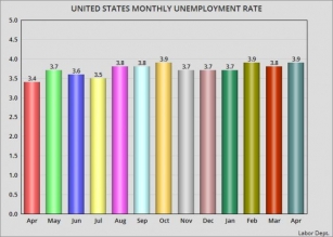 April's Unemployment Rate Rises Slightly To 3.9%