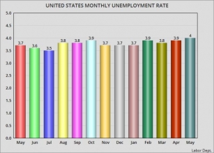 The Unemployment Rate For May Is 4.0% (Rising By 0.1%)