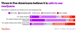 There Is Strong Support For Marijuana Legalization