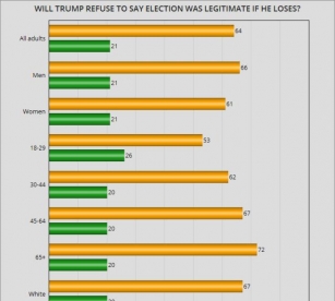 Most Say Trump Won't Accept Election Results If He Loses