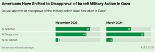 55% In U.S. Now Disapprove Of Israeli Military Action In Gaza