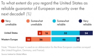 Nearly Half Of Europeans Think The U.S. Is Unreliable