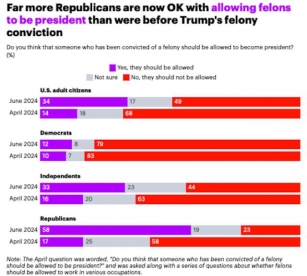 Republicans Approve Of Having Convicted Felon President