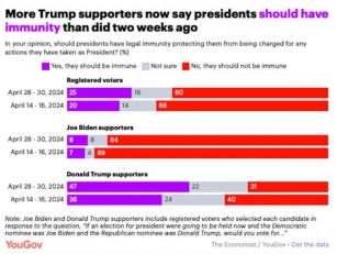 47% Of Trump Supporters Like Immunity For Presidents